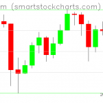 Ethereum charts on May 24, 2020