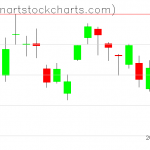 GLD charts on May 04, 2020