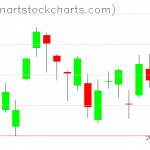 GLD charts on May 11, 2020