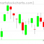 GLD charts on May 12, 2020