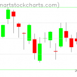 GLD charts on May 13, 2020