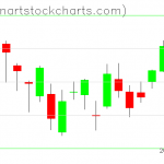 GLD charts on May 15, 2020