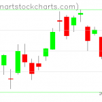 GLD charts on May 27, 2020