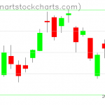 GLD charts on May 29, 2020