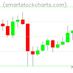 Litecoin charts on May 20, 2020