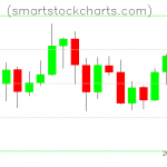 Litecoin charts on May 29, 2020