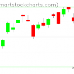 QQQ charts on May 04, 2020