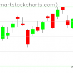 QQQ charts on May 05, 2020