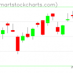 QQQ charts on May 07, 2020