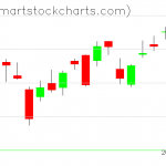 QQQ charts on May 08, 2020