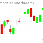 QQQ charts on May 19, 2020