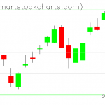 QQQ charts on May 21, 2020