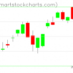 QQQ charts on May 27, 2020