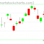 SPY charts on May 06, 2020