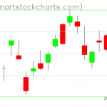 SPY charts on May 07, 2020