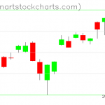 SPY charts on May 28, 2020