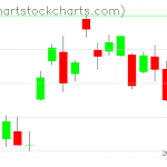 TLT charts on May 01, 2020