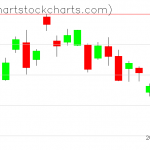 TLT charts on May 06, 2020