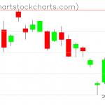 TLT charts on May 08, 2020