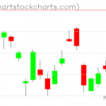 TLT charts on May 22, 2020