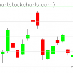 TLT charts on May 28, 2020