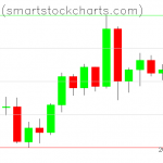 Bitcoin charts on June 07, 2020