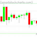 Bitcoin charts on June 15, 2020