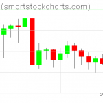 Bitcoin charts on June 22, 2020