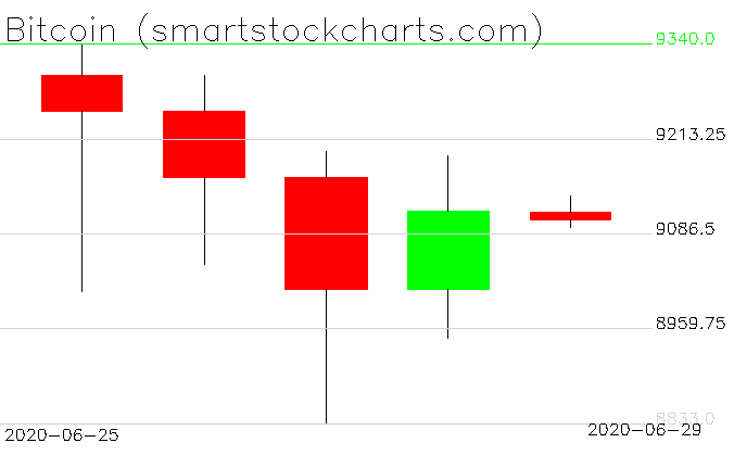 Bitcoin charts on June 29, 2020 - Smart Stock Charts