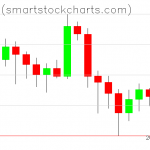 Bitcoin charts on July 01, 2020