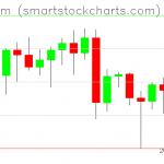 Ethereum charts on June 18, 2020