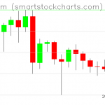 Ethereum charts on June 22, 2020