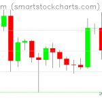 Ethereum charts on June 25, 2020