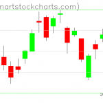 GLD charts on June 01, 2020