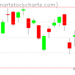 GLD charts on June 05, 2020