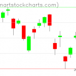 GLD charts on June 10, 2020