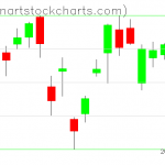 GLD charts on June 18, 2020