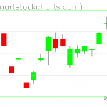 GLD charts on June 23, 2020