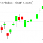 GLD charts on June 24, 2020