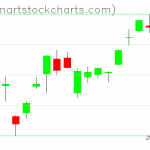 GLD charts on June 25, 2020