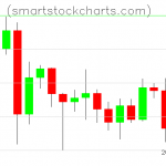 Litecoin charts on June 25, 2020