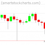 Monero charts on June 28, 2020