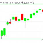 QQQ charts on June 05, 2020