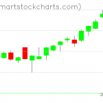 QQQ charts on June 11, 2020