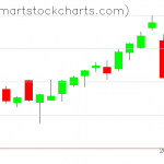 QQQ charts on June 12, 2020