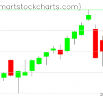 QQQ charts on June 15, 2020