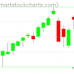 QQQ charts on June 17, 2020