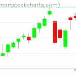 QQQ charts on June 18, 2020