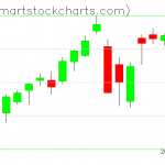 QQQ charts on June 19, 2020