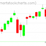 QQQ charts on June 25, 2020